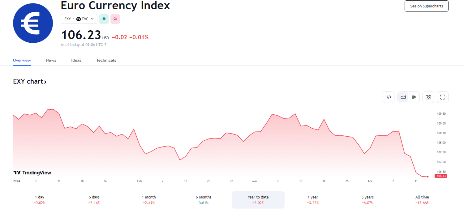 EURO Currency Index